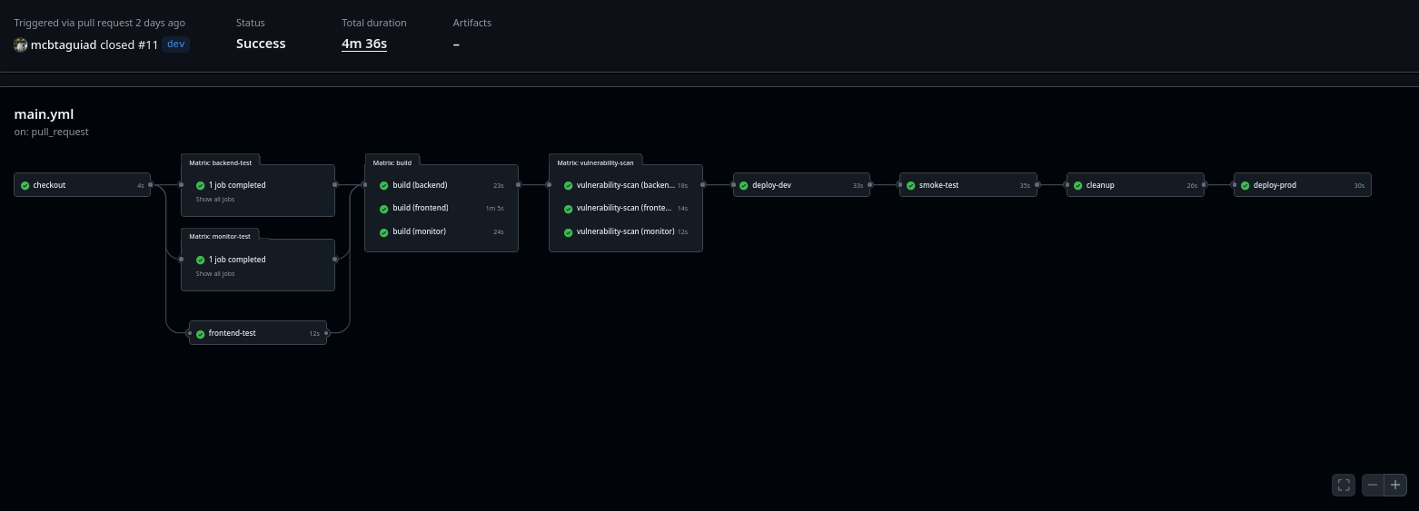 Building CI/CD Pipeline - A Not-So-Comprehensive Guide | marktaguiad.dev